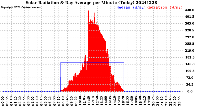 Milwaukee Weather Solar Radiation<br>& Day Average<br>per Minute<br>(Today)
