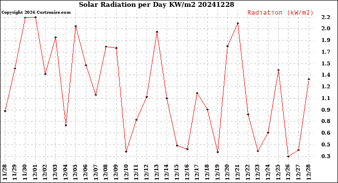 Milwaukee Weather Solar Radiation<br>per Day KW/m2