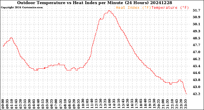 Milwaukee Weather Outdoor Temperature<br>vs Heat Index<br>per Minute<br>(24 Hours)