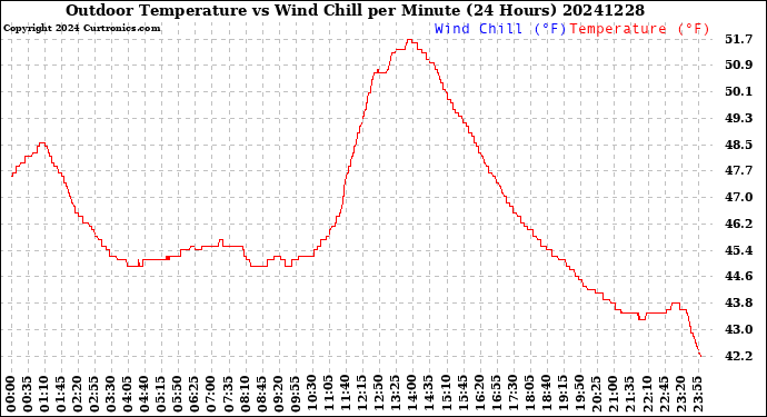 Milwaukee Weather Outdoor Temperature<br>vs Wind Chill<br>per Minute<br>(24 Hours)