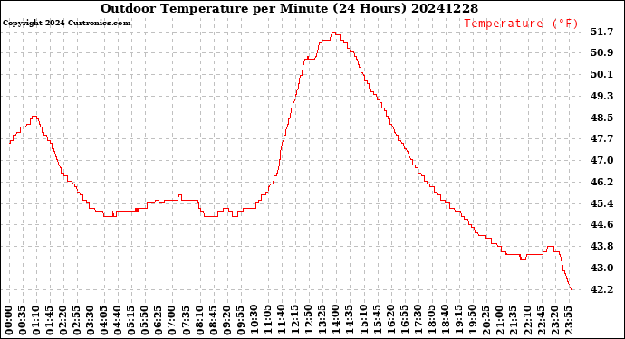Milwaukee Weather Outdoor Temperature<br>per Minute<br>(24 Hours)