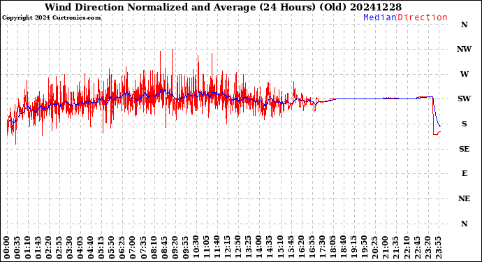 Milwaukee Weather Wind Direction<br>Normalized and Average<br>(24 Hours) (Old)