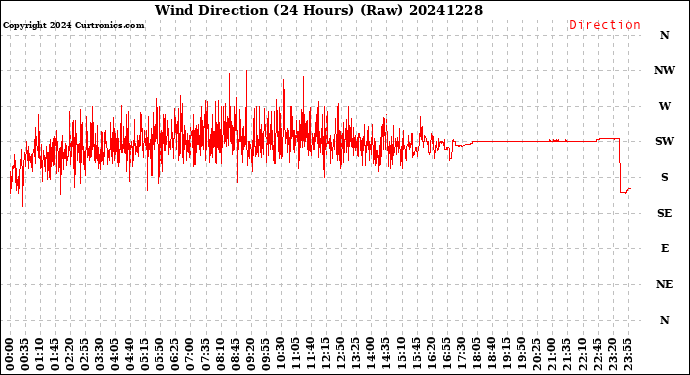 Milwaukee Weather Wind Direction<br>(24 Hours) (Raw)