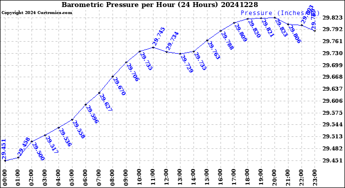 Milwaukee Weather Barometric Pressure<br>per Hour<br>(24 Hours)