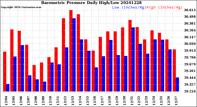 Milwaukee Weather Barometric Pressure<br>Daily High/Low