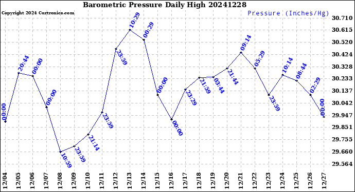 Milwaukee Weather Barometric Pressure<br>Daily High