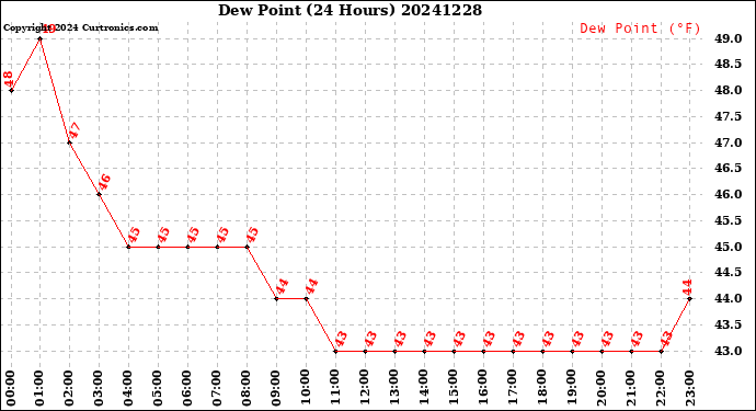 Milwaukee Weather Dew Point<br>(24 Hours)