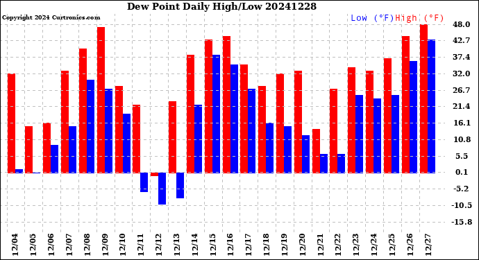 Milwaukee Weather Dew Point<br>Daily High/Low