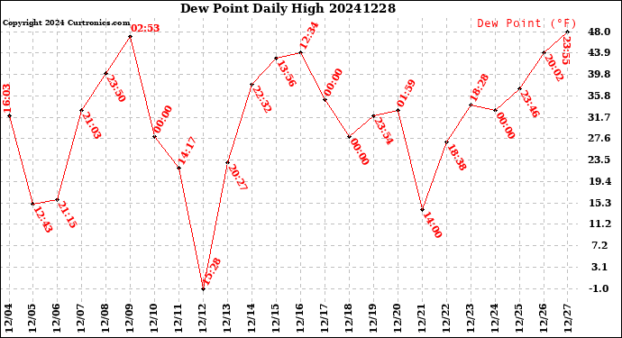 Milwaukee Weather Dew Point<br>Daily High