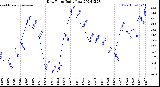 Milwaukee Weather Dew Point<br>Daily Low