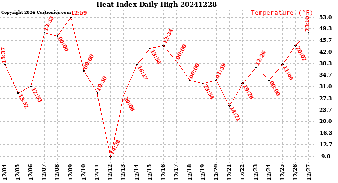 Milwaukee Weather Heat Index<br>Daily High