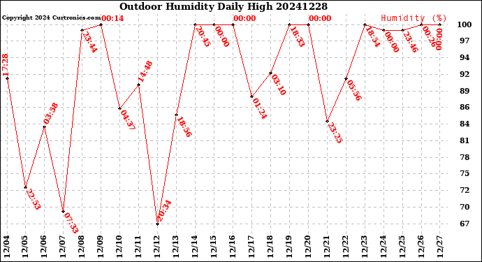 Milwaukee Weather Outdoor Humidity<br>Daily High