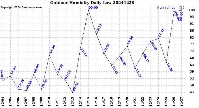 Milwaukee Weather Outdoor Humidity<br>Daily Low