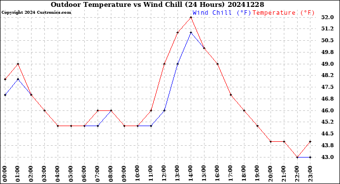 Milwaukee Weather Outdoor Temperature<br>vs Wind Chill<br>(24 Hours)