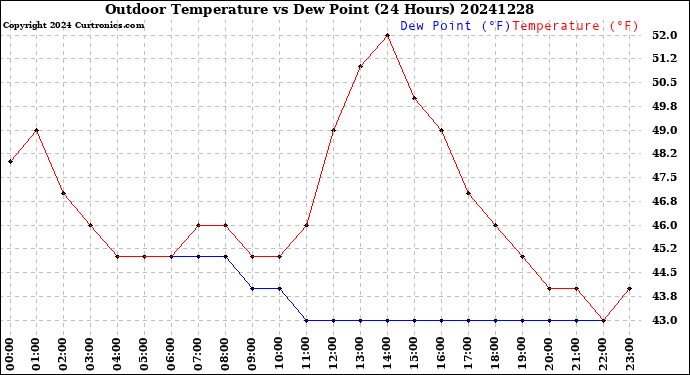 Milwaukee Weather Outdoor Temperature<br>vs Dew Point<br>(24 Hours)
