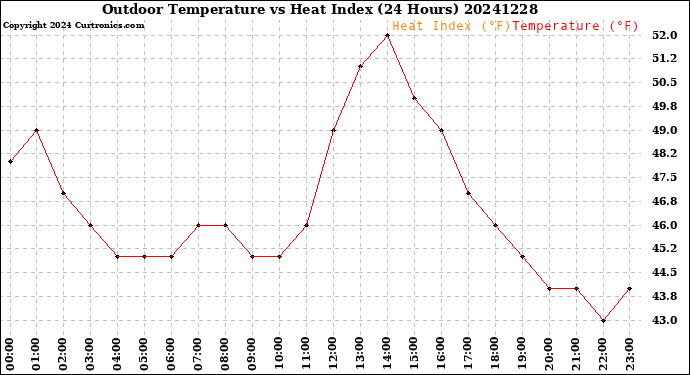Milwaukee Weather Outdoor Temperature<br>vs Heat Index<br>(24 Hours)