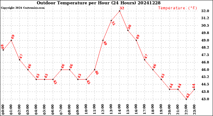 Milwaukee Weather Outdoor Temperature<br>per Hour<br>(24 Hours)