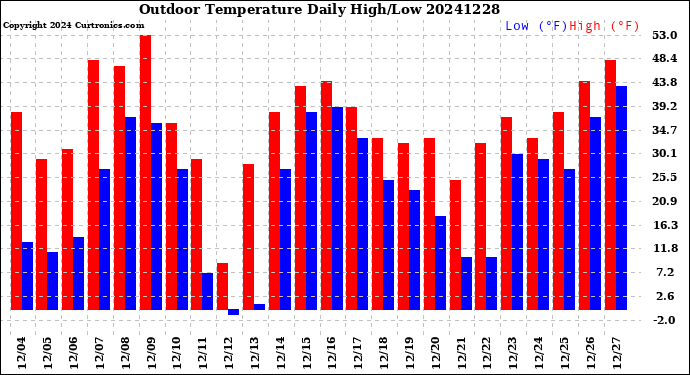 Milwaukee Weather Outdoor Temperature<br>Daily High/Low