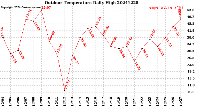 Milwaukee Weather Outdoor Temperature<br>Daily High