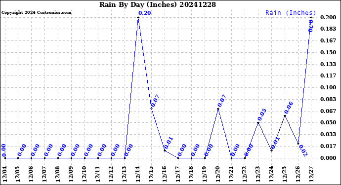 Milwaukee Weather Rain<br>By Day<br>(Inches)