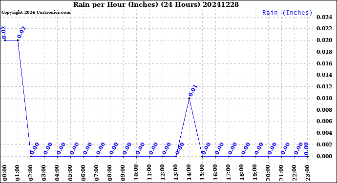 Milwaukee Weather Rain<br>per Hour<br>(Inches)<br>(24 Hours)