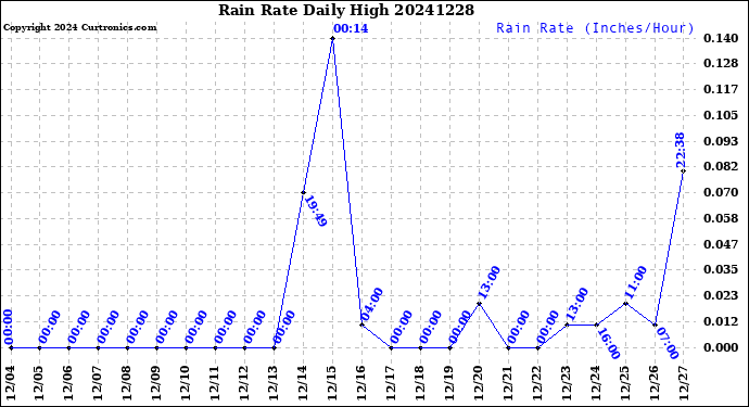 Milwaukee Weather Rain Rate<br>Daily High