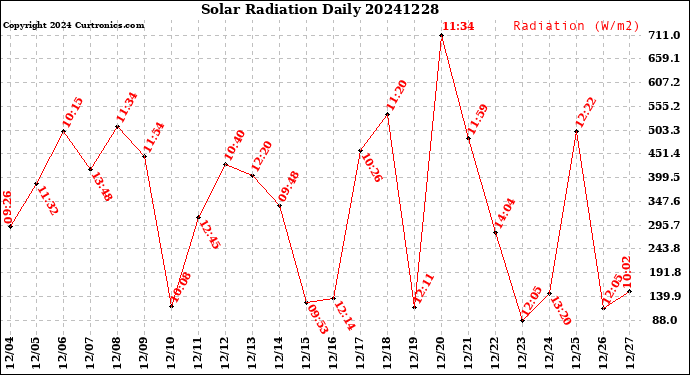 Milwaukee Weather Solar Radiation<br>Daily