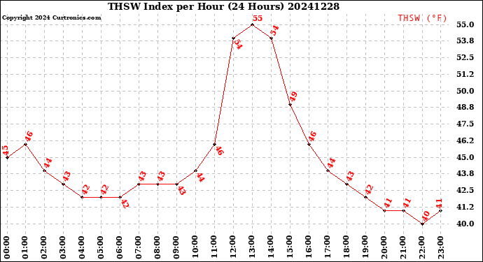 Milwaukee Weather THSW Index<br>per Hour<br>(24 Hours)