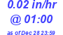 Milwaukee Weather Rain Rate Today