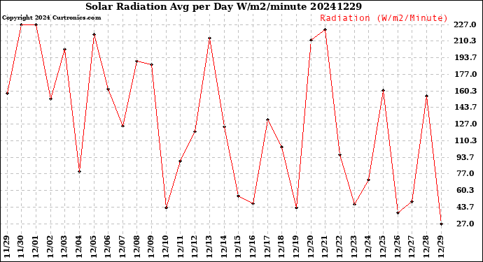 Milwaukee Weather Solar Radiation<br>Avg per Day W/m2/minute