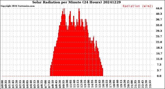 Milwaukee Weather Solar Radiation<br>per Minute<br>(24 Hours)