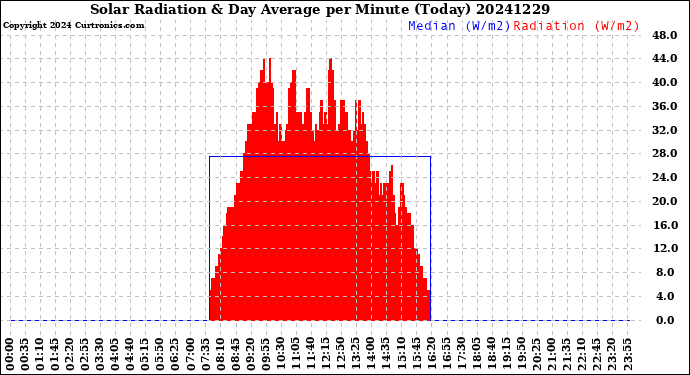 Milwaukee Weather Solar Radiation<br>& Day Average<br>per Minute<br>(Today)