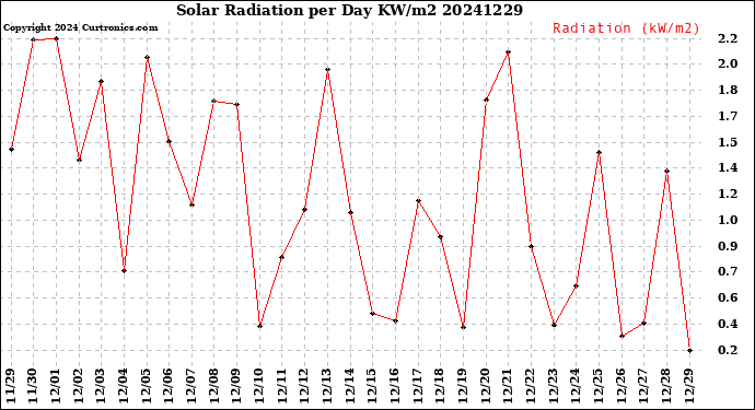 Milwaukee Weather Solar Radiation<br>per Day KW/m2