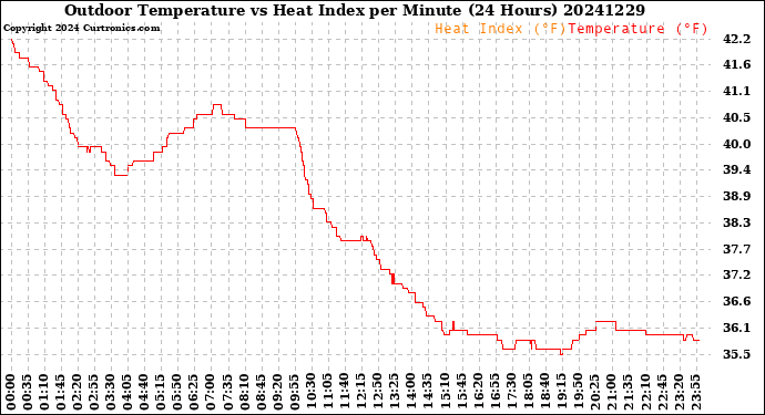 Milwaukee Weather Outdoor Temperature<br>vs Heat Index<br>per Minute<br>(24 Hours)