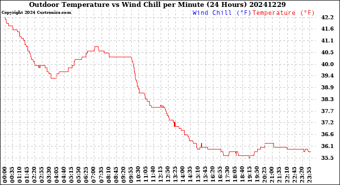 Milwaukee Weather Outdoor Temperature<br>vs Wind Chill<br>per Minute<br>(24 Hours)
