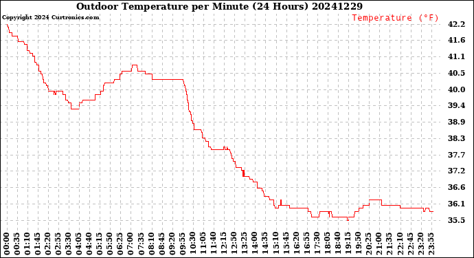 Milwaukee Weather Outdoor Temperature<br>per Minute<br>(24 Hours)