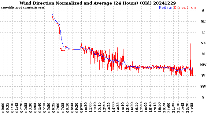 Milwaukee Weather Wind Direction<br>Normalized and Average<br>(24 Hours) (Old)