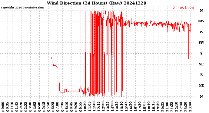 Milwaukee Weather Wind Direction<br>(24 Hours) (Raw)