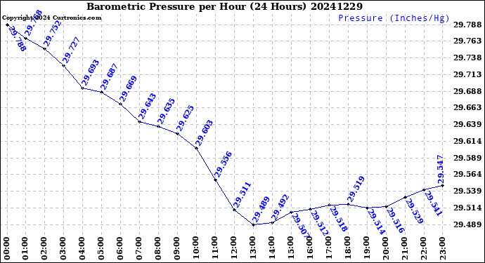 Milwaukee Weather Barometric Pressure<br>per Hour<br>(24 Hours)