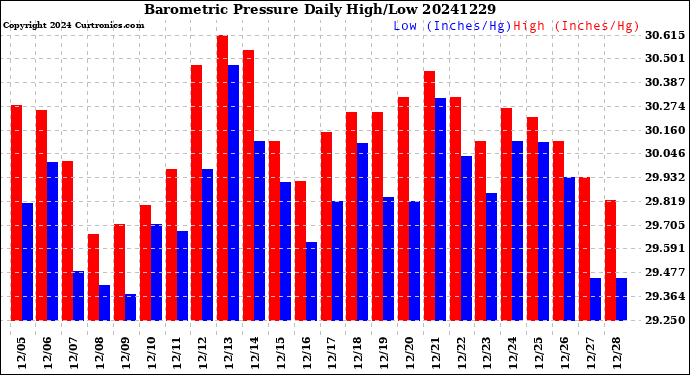 Milwaukee Weather Barometric Pressure<br>Daily High/Low