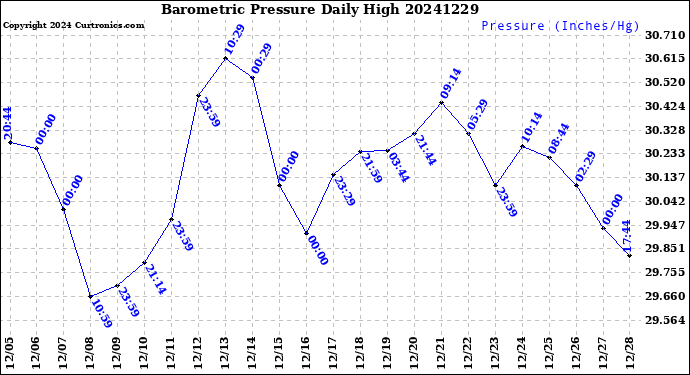 Milwaukee Weather Barometric Pressure<br>Daily High