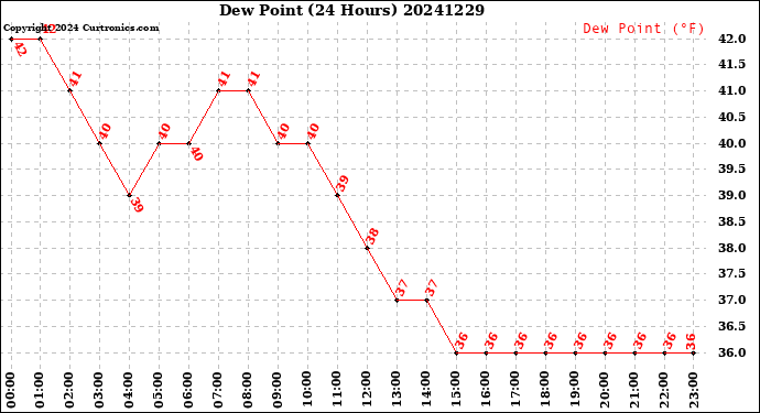 Milwaukee Weather Dew Point<br>(24 Hours)