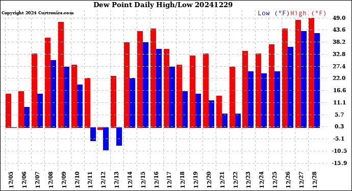 Milwaukee Weather Dew Point<br>Daily High/Low