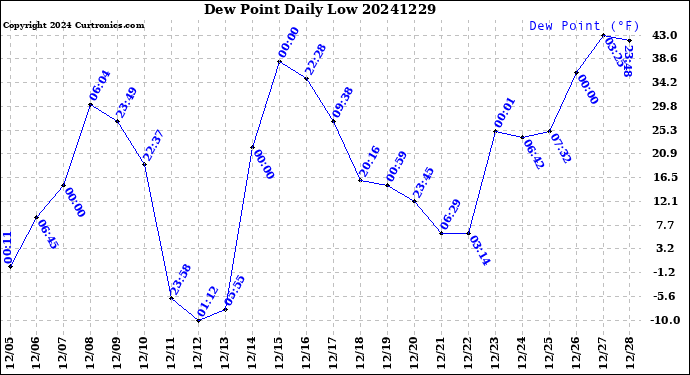 Milwaukee Weather Dew Point<br>Daily Low