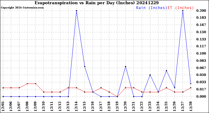 Milwaukee Weather Evapotranspiration<br>vs Rain per Day<br>(Inches)