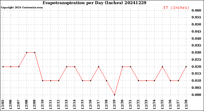 Milwaukee Weather Evapotranspiration<br>per Day (Inches)