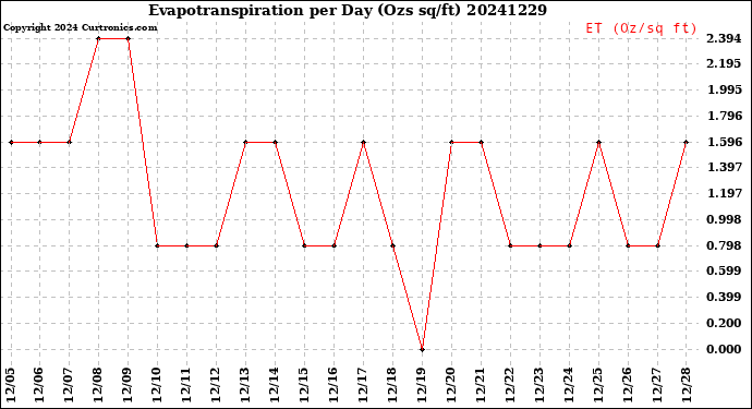 Milwaukee Weather Evapotranspiration<br>per Day (Ozs sq/ft)