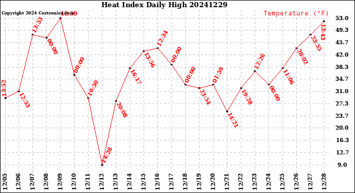 Milwaukee Weather Heat Index<br>Daily High