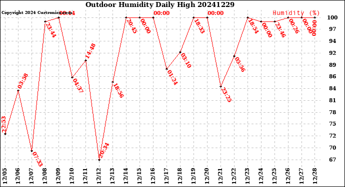 Milwaukee Weather Outdoor Humidity<br>Daily High