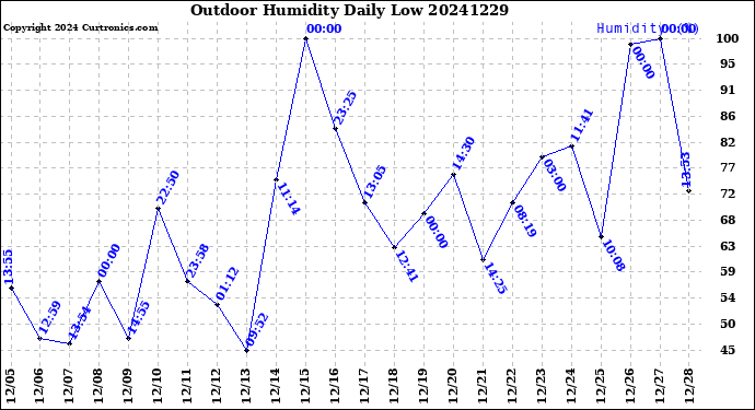 Milwaukee Weather Outdoor Humidity<br>Daily Low